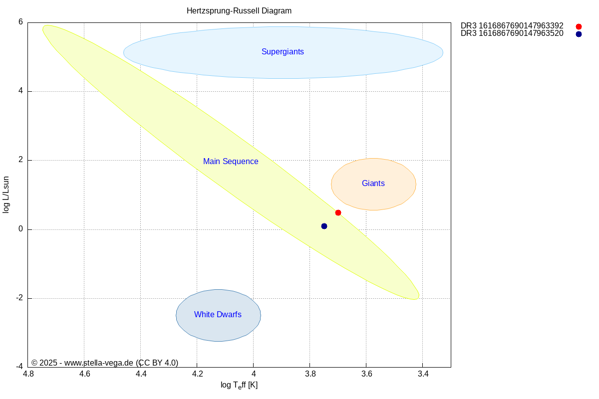 Double Star Calculator - Hertzsprung-Russell Diagram